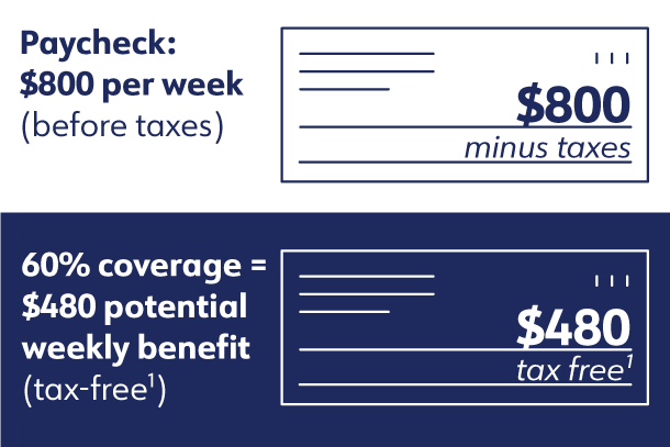 Illustration - Paycheck: $800 per week (before taxees). 60% coverage=$480 potential weekly benefit (tax-free)